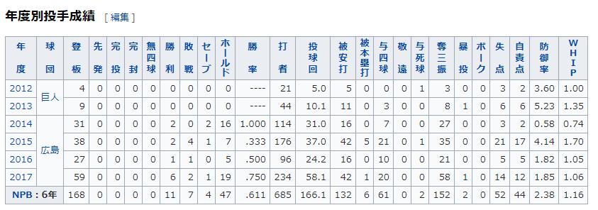 一岡投手の成績