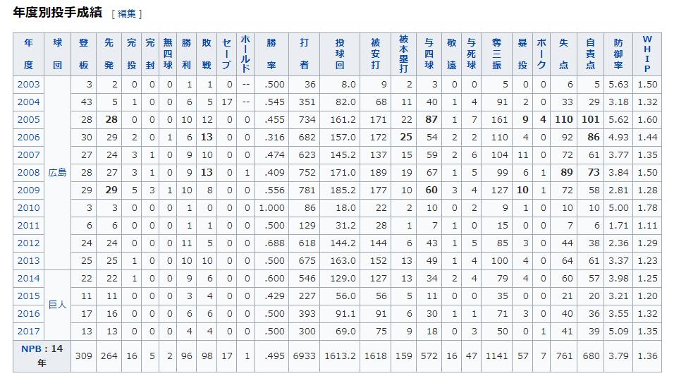 大竹投手の成績